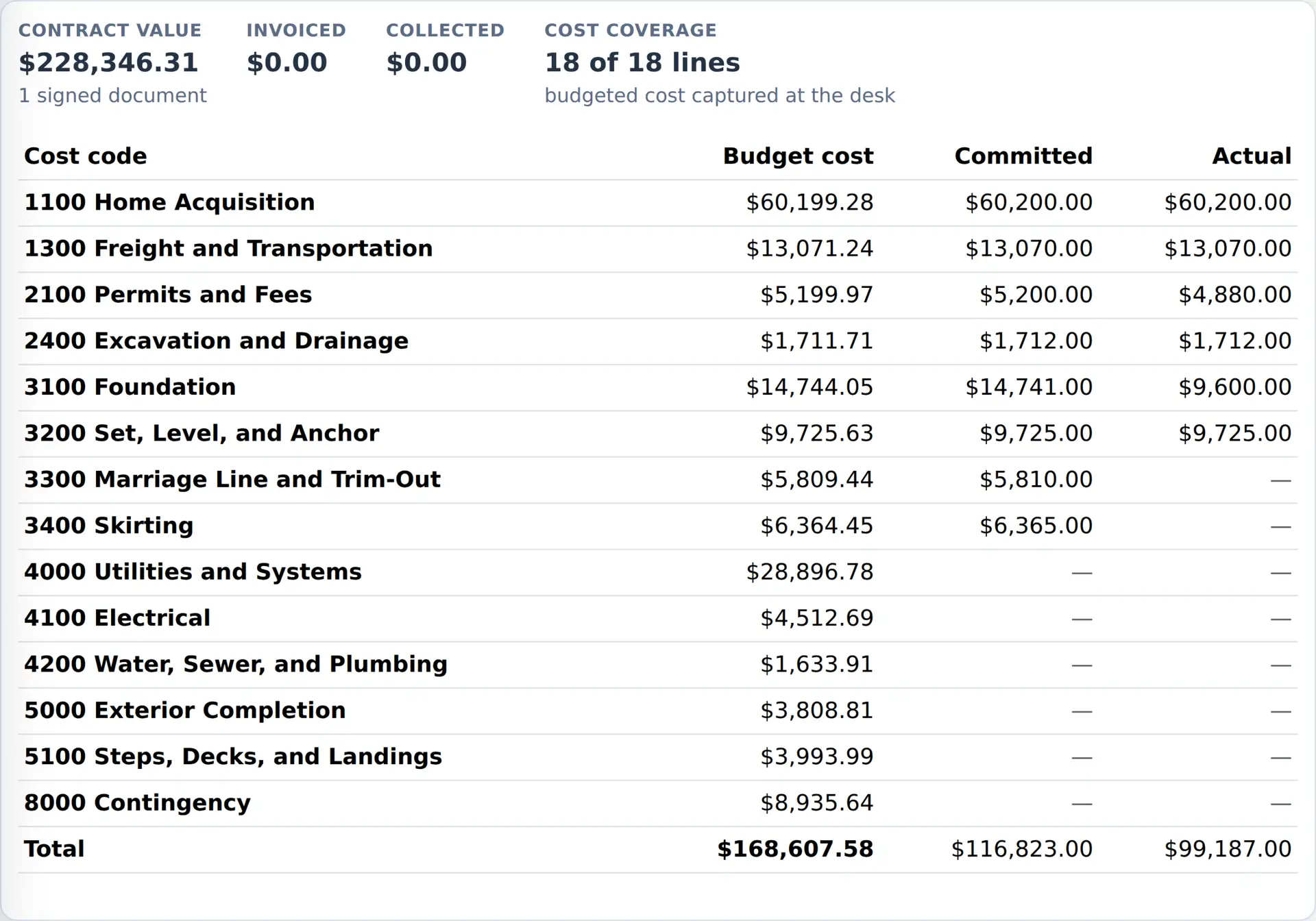 MHTrack project budget table listing cost codes with budgeted, committed, and actual amounts, plus contract value and collections.