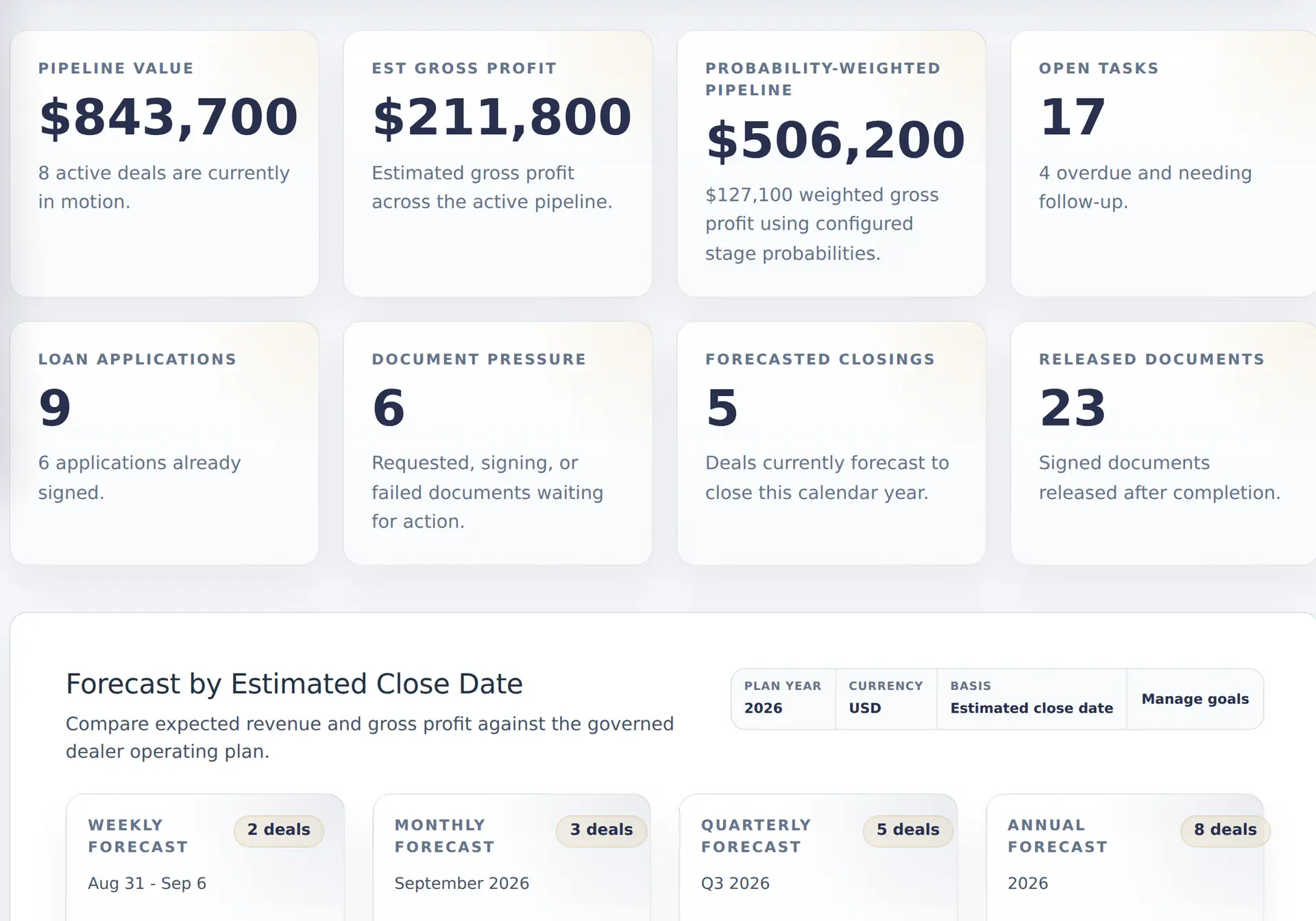 MHTrack Reports panel showing pipeline value, gross profit, loan applications, and a forecast by close date.